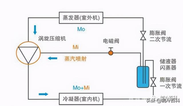 空氣能噴氣增焓原理，什么是空氣能熱泵噴氣增焓技術(shù)