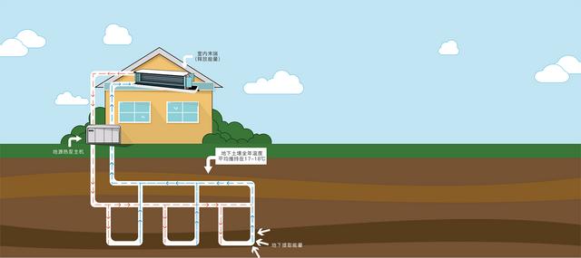 地源、水源、空氣源熱泵，怎么選？