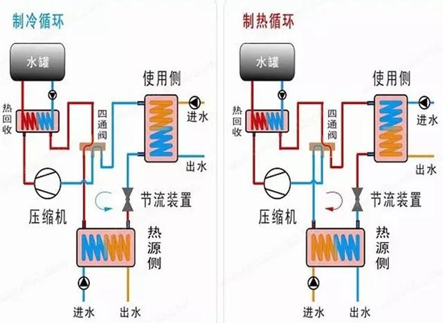 地源、水源、空氣源熱泵，怎么選？